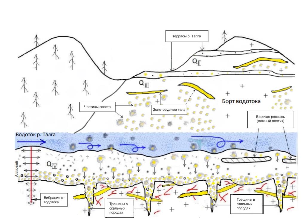 Схема формирования россыпных месторождений золота в дуговидных структурах интрузий Дамбукинского золотоносного района