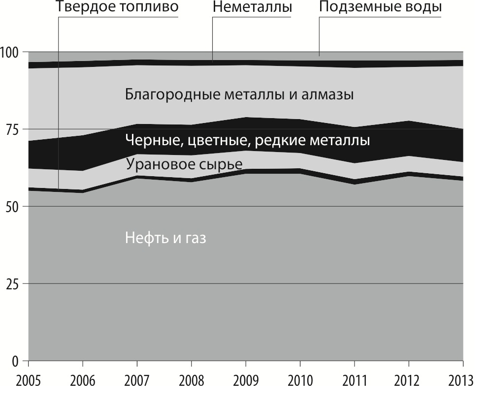 Основные финансово-экономические показатели работы Федерального агенства по  недропользованию в 2013 году — Обзор отрасли — НедраДВ