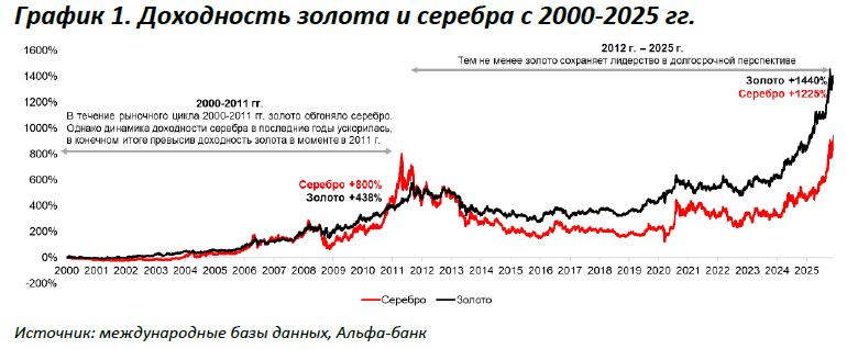 График 1. Доходность золота и серебра в 2000—2025 гг.