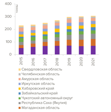 Добыча золота ТОП-10 регионов России (2015-2021), тонн // Источники: Минфин России, данные ИГТ
