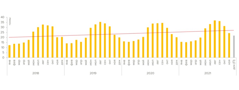 Сезонность добычи золота в России по месяцам (2018-2021), тонн // Источники: Минфин России, данные ИГТ (данные за декабрь 2021 - прогнозные)
