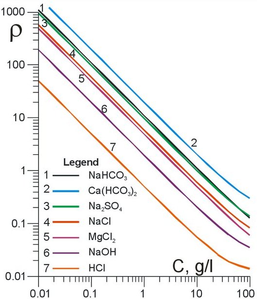 Рисунок 1. Зависимость удельного сопротивления грунтовых вод от количества и состава солей