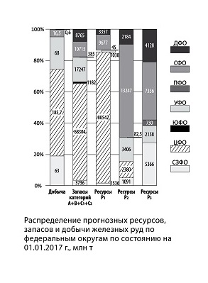 Где расположены месторождения железной руды в России?
