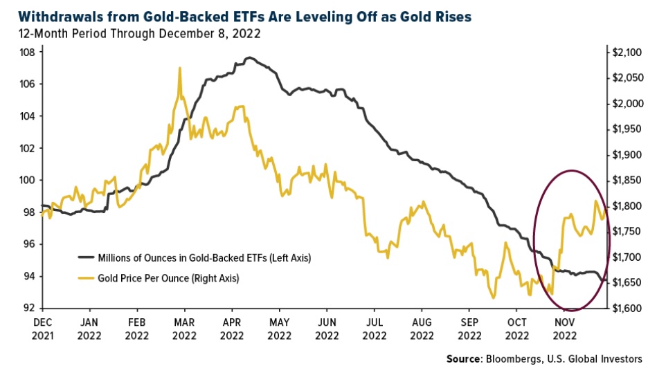 Графики цен на золото грамм
