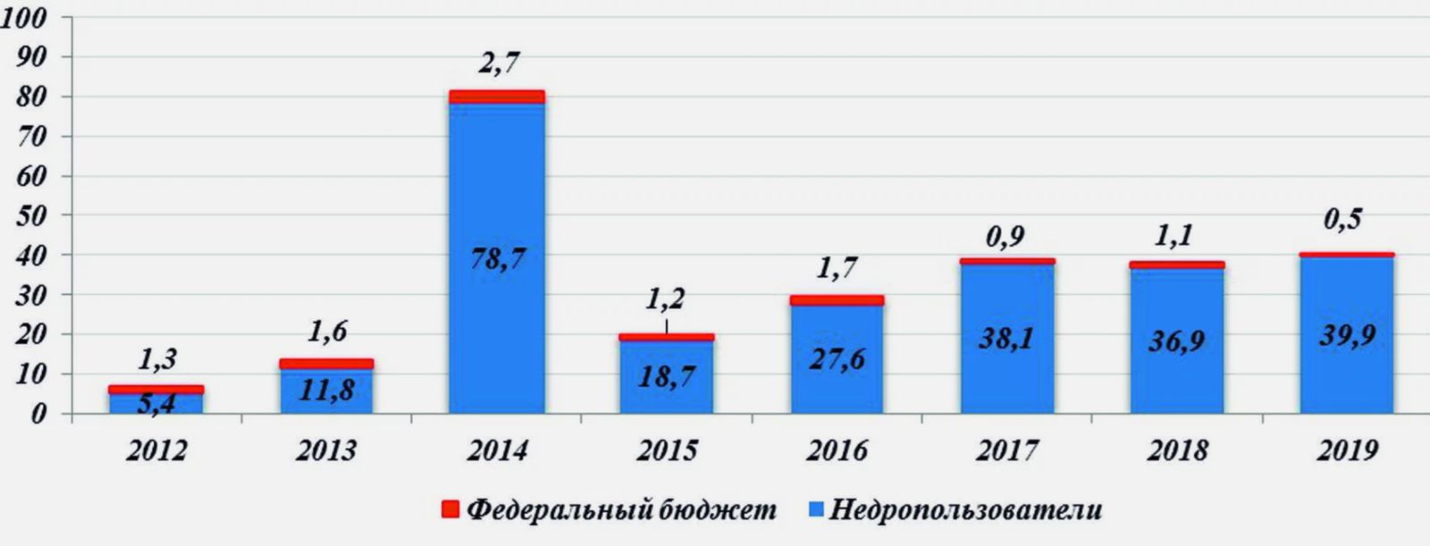 Затраты на ГРР на арктическом шельфе РФ по источникам финансирования (млрд рублей) за 2012–2019 г.