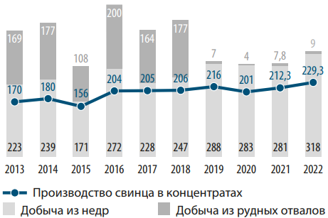 Динамика добычи свинца и производства свинца в концентрате в 2013–2022 гг., тыс. т 