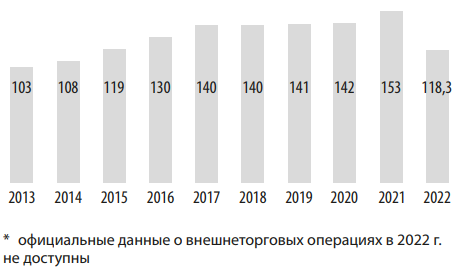 Динамика производства металлического свинца в 2013–2022 гг., тыс. т