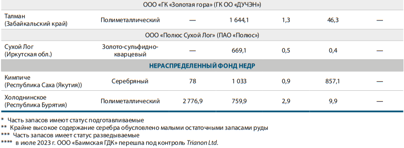 Основные месторождения серебра