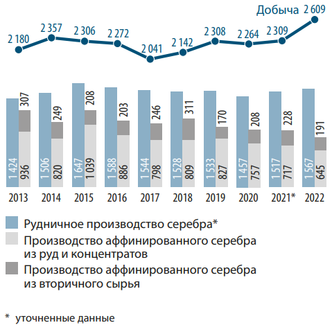 Динамика добычи (включая добычу из техногенных месторождений) и производства серебра в 2013–2022 гг., тонн 