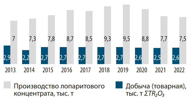 Динамика товарной добычи РЗМ и производства лопаритового концентрата в 2013–2022 гг.