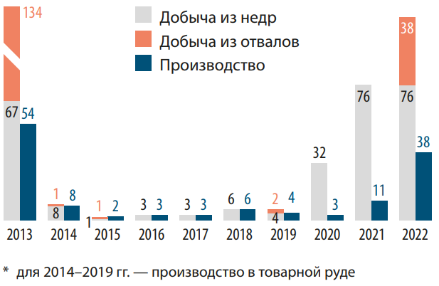 Динамика добычи плавикового шпата и его производства в концентратах в 2013–2022 гг., тыс. т