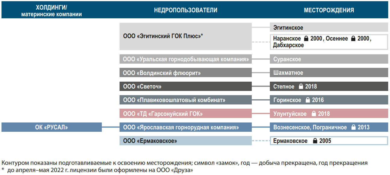 Структура плавиковошпатовой промышленности