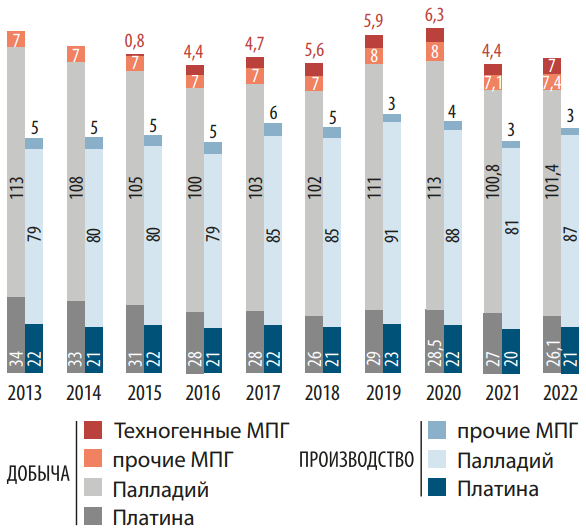 Динамика добычи МПГ и производства аффинированных МПГ в 2013–2022 гг., тонн