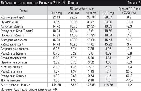 Карта золотодобычи в россии